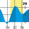 Black Rock tide chart for Tuesday, February 28, 2023