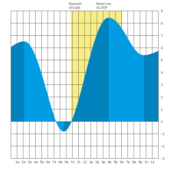 Black Rock tide chart for Thursday, February 2, 2023