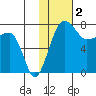Black Rock tide chart for Thursday, February 2, 2023