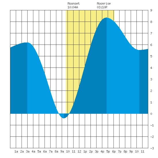 Black Rock tide chart for Friday, February 3, 2023