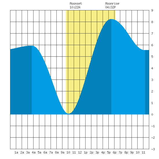 Black Rock tide chart for Saturday, February 4, 2023