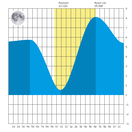 Black Rock tide chart for Sunday, February 5, 2023