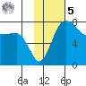 Black Rock tide chart for Sunday, February 5, 2023