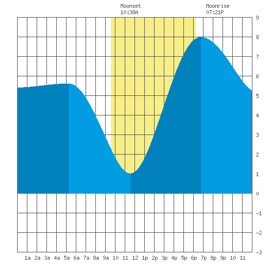 Black Rock tide chart for Monday, February 6, 2023