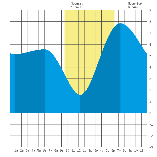 Black Rock tide chart for Tuesday, February 7, 2023