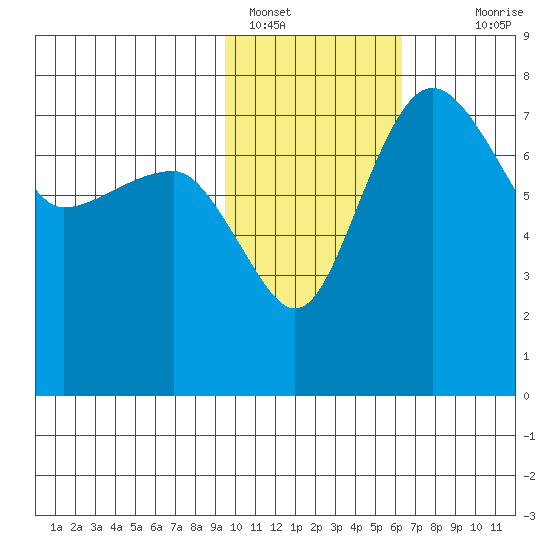 Black Rock tide chart for Wednesday, February 8, 2023