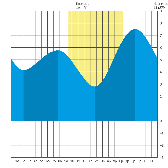Black Rock tide chart for Thursday, February 9, 2023