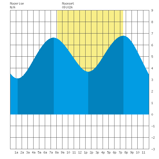 Black Rock tide chart for Friday, March 10, 2023