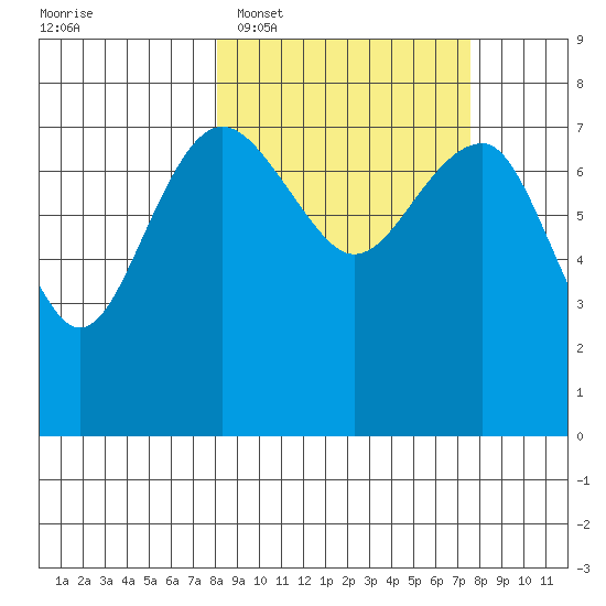 Black Rock tide chart for Saturday, March 11, 2023