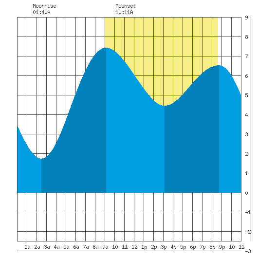 Black Rock tide chart for Sunday, March 12, 2023