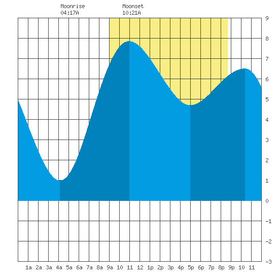 Black Rock tide chart for Monday, March 13, 2023