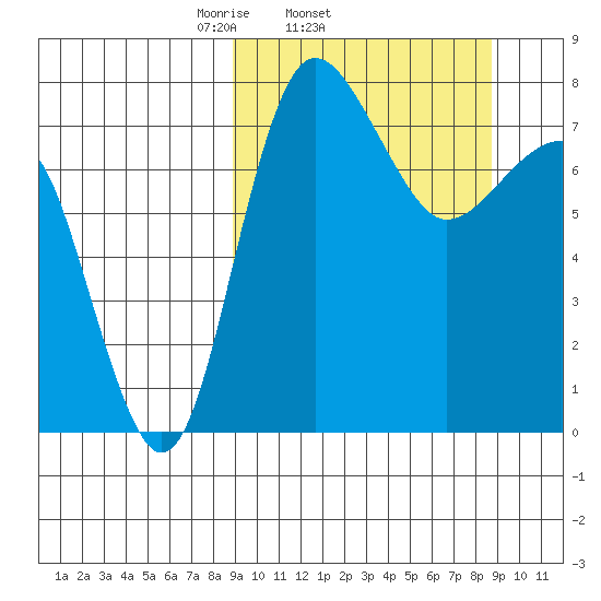 Black Rock tide chart for Wednesday, March 15, 2023
