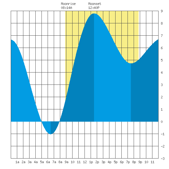 Black Rock tide chart for Thursday, March 16, 2023