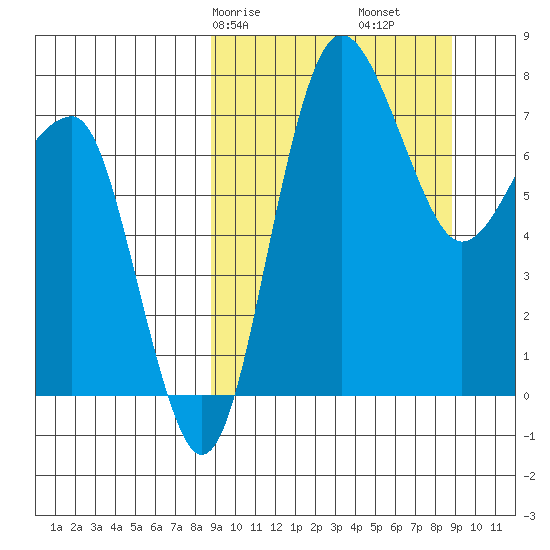 Black Rock tide chart for Saturday, March 18, 2023