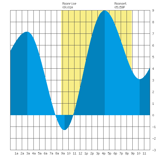 Black Rock tide chart for Sunday, March 19, 2023