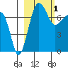 Black Rock tide chart for Wednesday, March 1, 2023