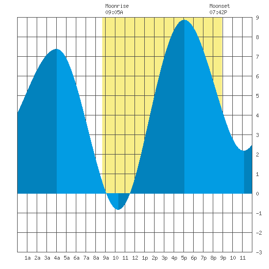 Black Rock tide chart for Monday, March 20, 2023