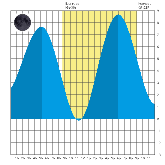 Black Rock tide chart for Tuesday, March 21, 2023