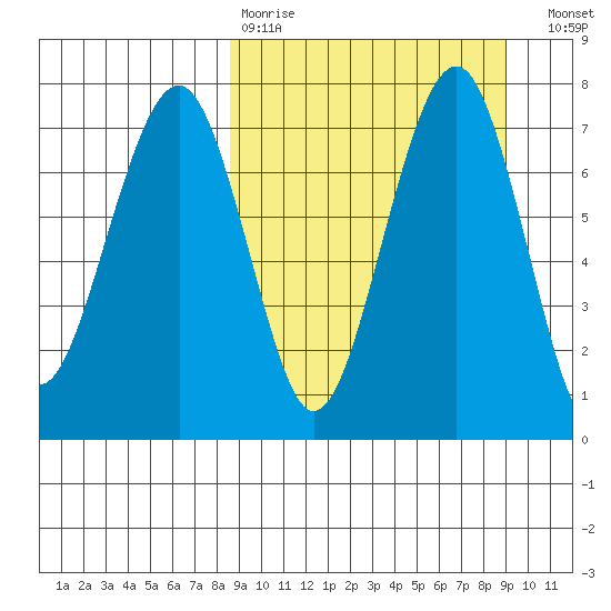Black Rock tide chart for Wednesday, March 22, 2023