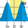 Black Rock tide chart for Wednesday, March 22, 2023