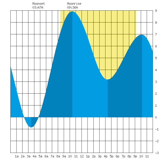 Black Rock tide chart for Sunday, March 26, 2023