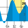 Black Rock tide chart for Sunday, March 26, 2023