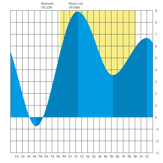 Black Rock tide chart for Monday, March 27, 2023