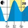 Black Rock tide chart for Tuesday, March 28, 2023