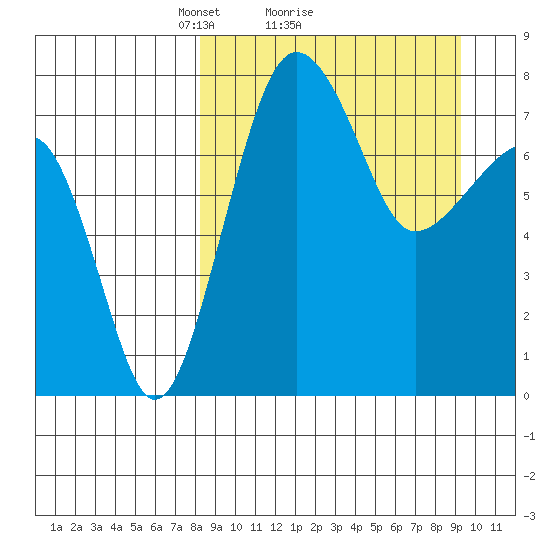 Black Rock tide chart for Wednesday, March 29, 2023