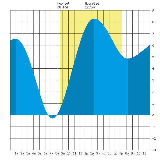Black Rock tide chart for Thursday, March 2, 2023