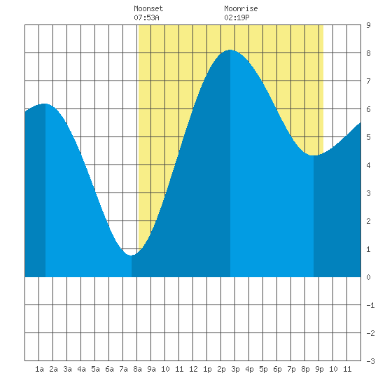 Black Rock tide chart for Friday, March 31, 2023