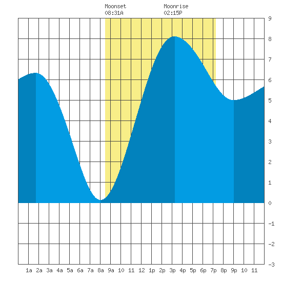 Black Rock tide chart for Friday, March 3, 2023