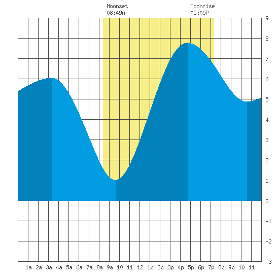 Black Rock tide chart for Sunday, March 5, 2023
