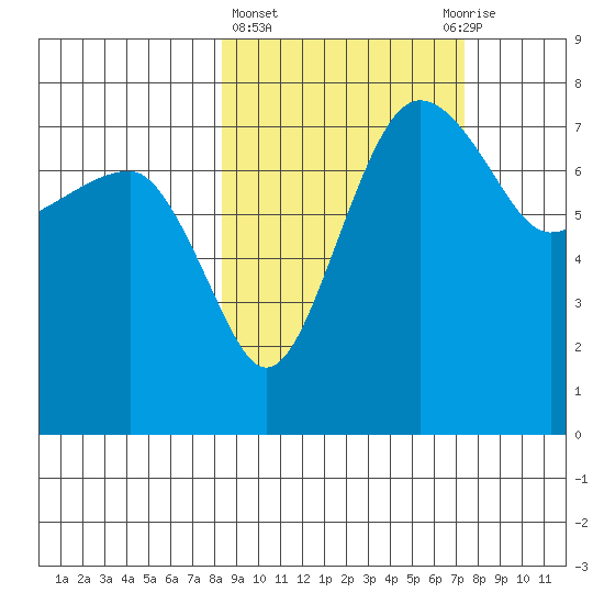 Black Rock tide chart for Monday, March 6, 2023