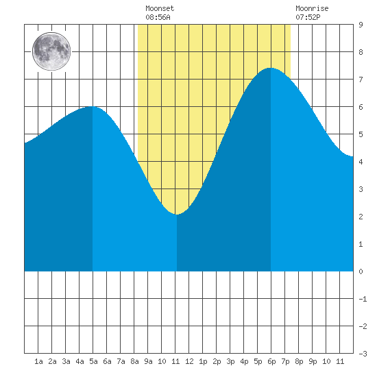 Black Rock tide chart for Tuesday, March 7, 2023