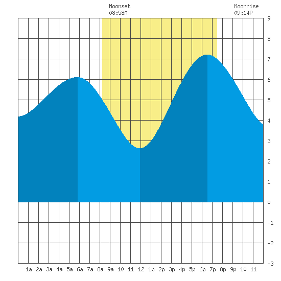 Black Rock tide chart for Wednesday, March 8, 2023