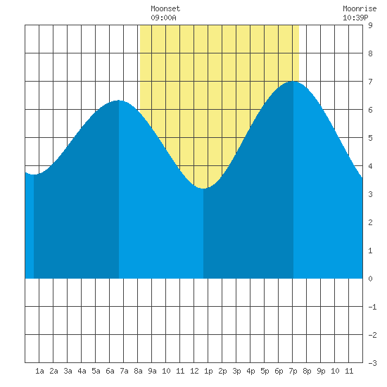 Black Rock tide chart for Thursday, March 9, 2023