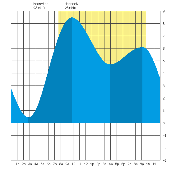 Black Rock tide chart for Monday, April 10, 2023