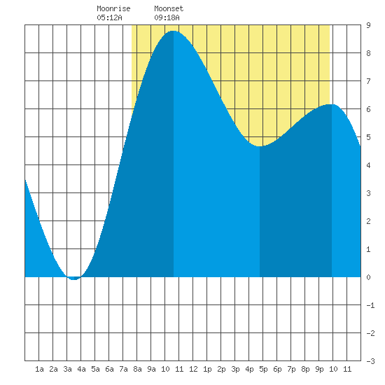 Black Rock tide chart for Tuesday, April 11, 2023