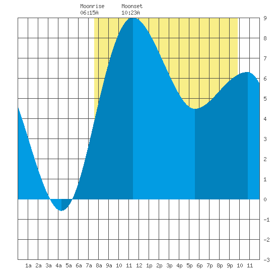 Black Rock tide chart for Wednesday, April 12, 2023