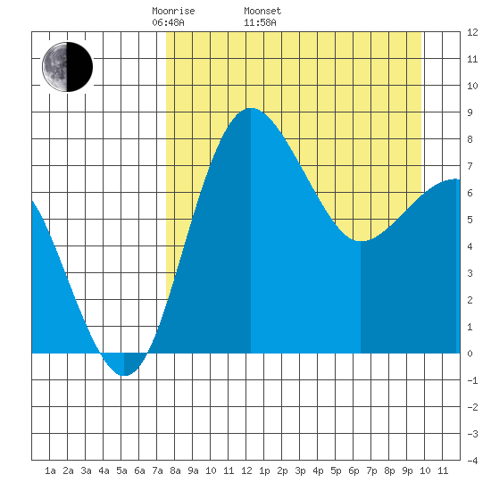 Black Rock tide chart for Thursday, April 13, 2023