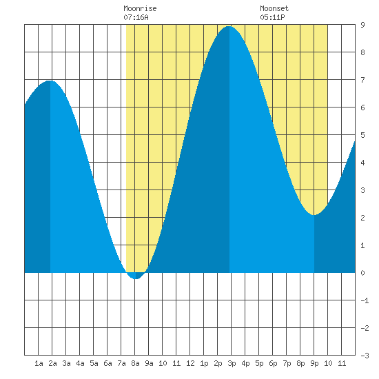 Black Rock tide chart for Sunday, April 16, 2023