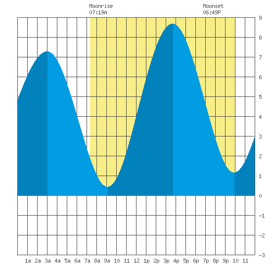 Black Rock tide chart for Monday, April 17, 2023