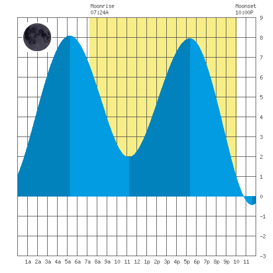 Black Rock tide chart for Wednesday, April 19, 2023