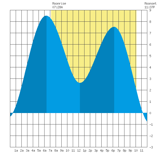 Black Rock tide chart for Thursday, April 20, 2023