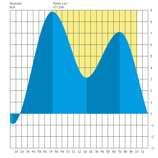 Black Rock tide chart for Friday, April 21, 2023
