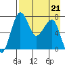 Black Rock tide chart for Friday, April 21, 2023