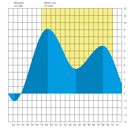 Black Rock tide chart for Saturday, April 22, 2023