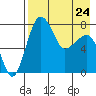 Black Rock tide chart for Monday, April 24, 2023