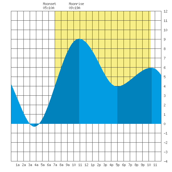 Black Rock tide chart for Tuesday, April 25, 2023